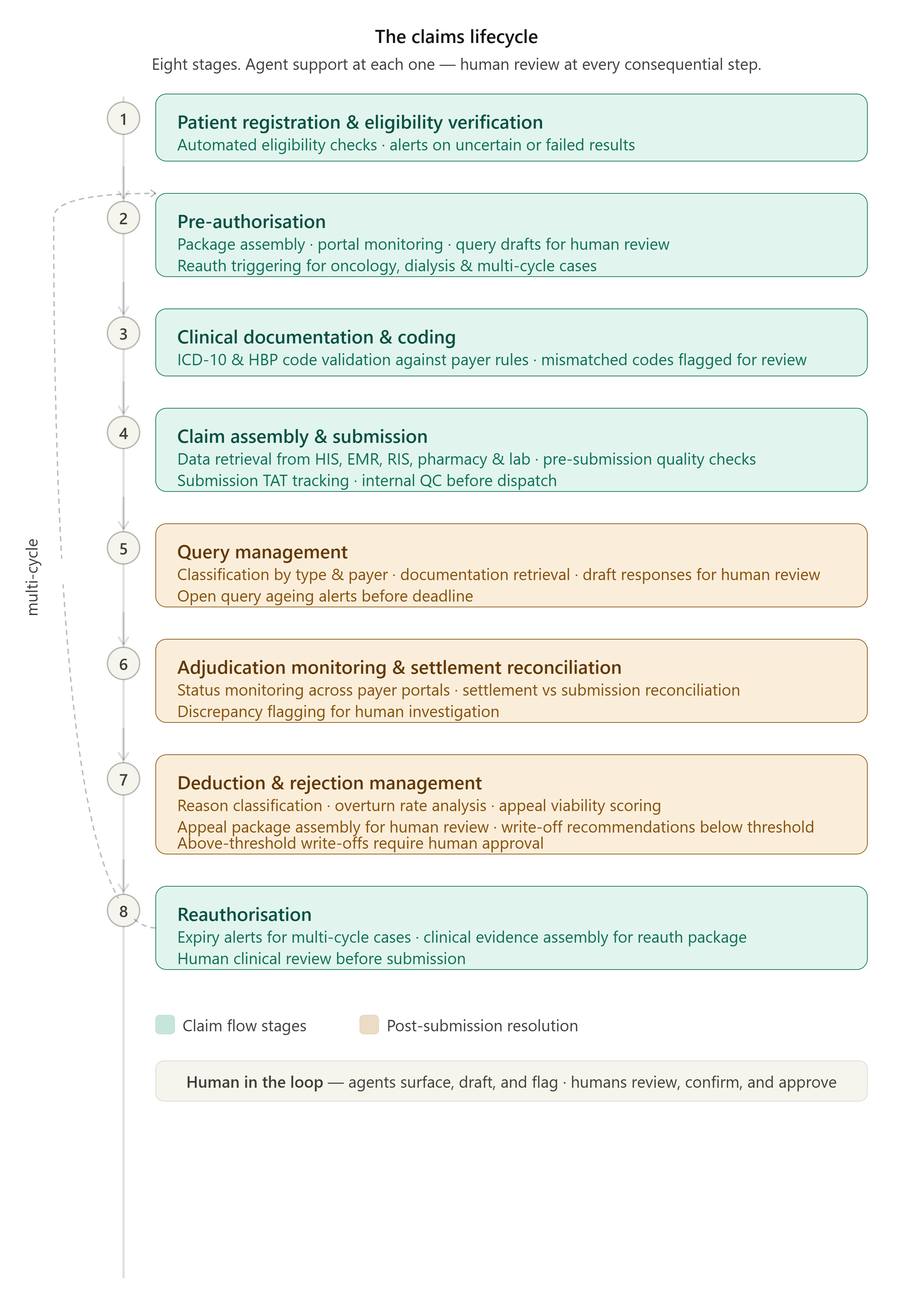 Eight stage claims lifecycle: Patient Registration, Pre-Authorisation, Clinical Documentation & Coding, Claim Assembly & Submission, Query Management, Adjudication Monitoring & Settlement Reconciliation, Deduction & Rejection Management, Reauthorisation